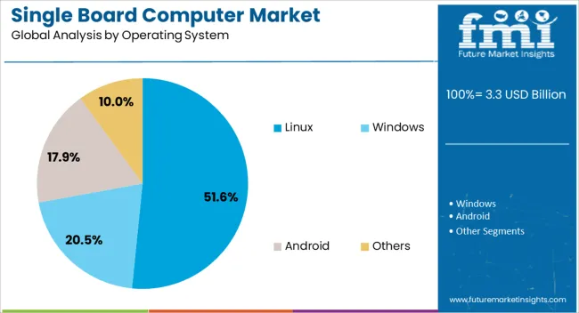 Single Board Computer Market Analysis By Operating System