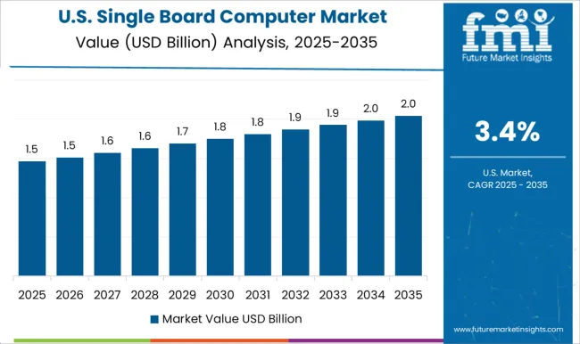 Single Board Computer Market Country Value Analysis