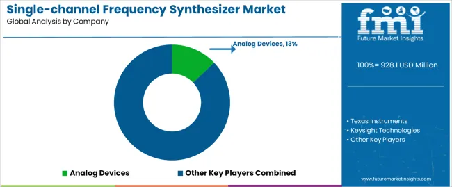 Single Channel Frequency Synthesizer Market Analysis By Company