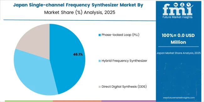 Single Channel Frequency Synthesizer Market Japan Market Share Analysis By Technology Type