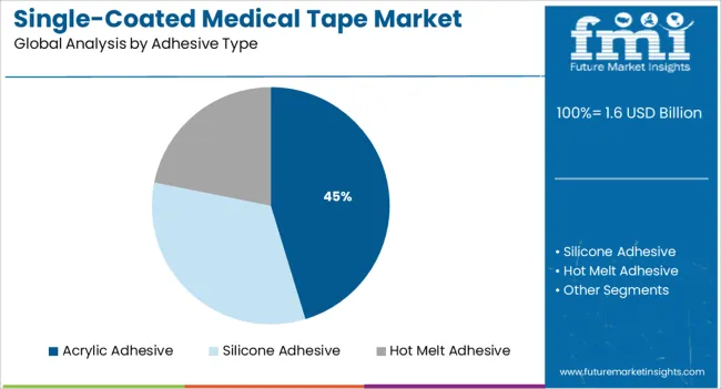 Single Coated Medical Tape Market Analysis By Adhesive Type