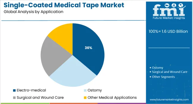 Single Coated Medical Tape Market Analysis By Application