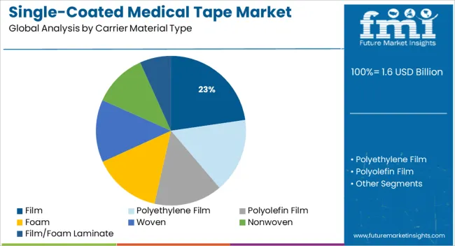 Single Coated Medical Tape Market Analysis By Carrier Material Type
