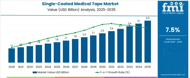 Single Coated Medical Tape Market Market Value Analysis