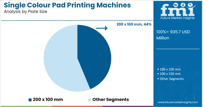 Single Colour Pad Printing Machines Market Analysis By Plate Size