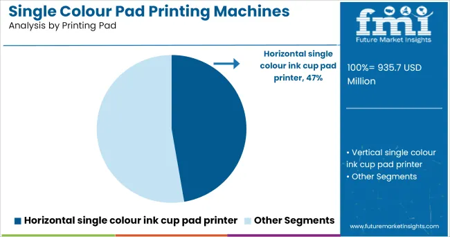 Single Colour Pad Printing Machines Market Analysis By Printing Pad