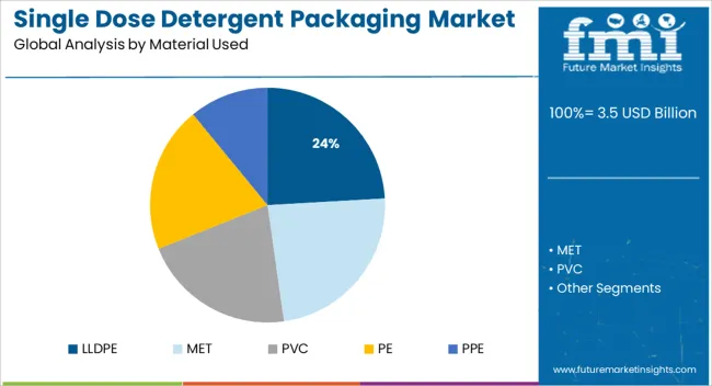 Single Dose Detergent Packaging Market Analysis By Material Used