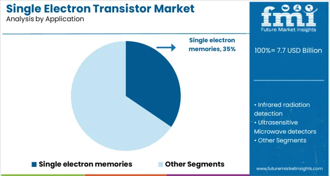 Single Electron Transistor Market Analysis By Application