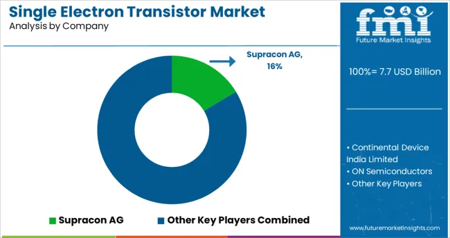 Single Electron Transistor Market Analysis By Company