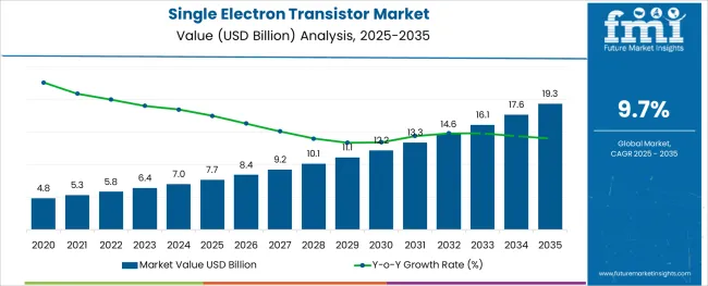 Single Electron Transistor Market