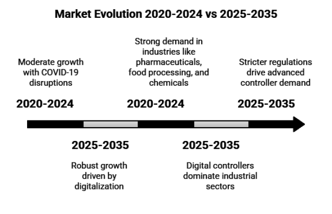 Single Loop Controller Market Evolution 2020-2024 Vs 2025-2035