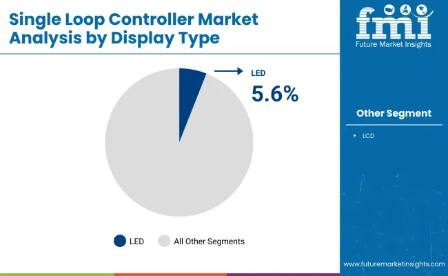 Single Loop Controller Market By Display Type
