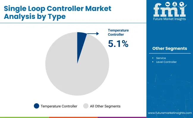 Single Loop Controller Market By Type