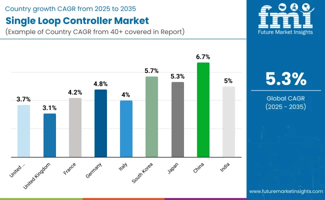 Single Loop Controller Market Country Wise