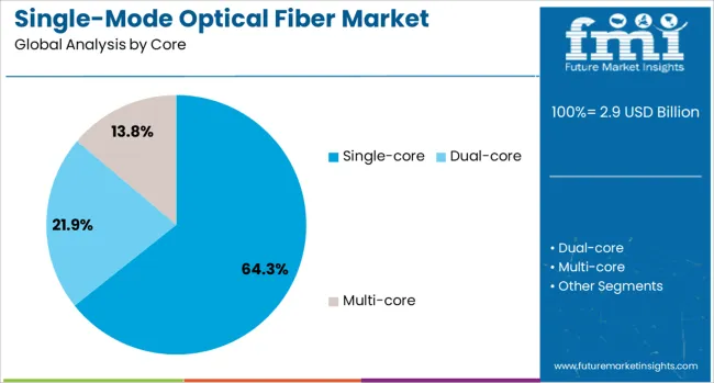 Single Mode Optical Fiber Market Analysis By Core