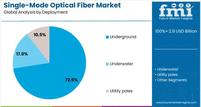Single Mode Optical Fiber Market Analysis By Deployment