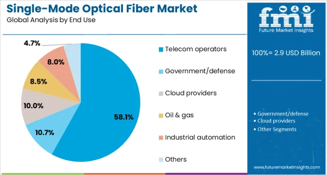 Single Mode Optical Fiber Market Analysis By End Use