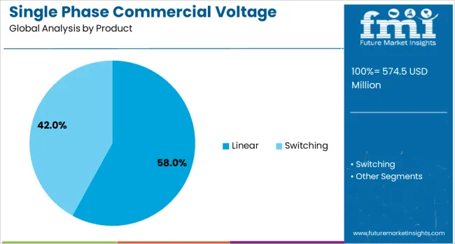 Single Phase Commercial Voltage Regulator Market Analysis By Product