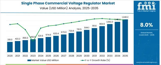 Single Phase Commercial Voltage Regulator Market Market Value Analysis