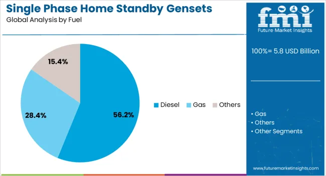 Single Phase Home Standby Gensets Market Analysis By Fuel