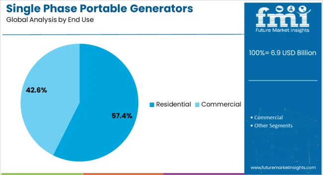 Single Phase Portable Generators Market Analysis By End Use