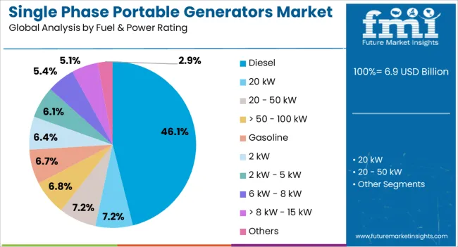 Single Phase Portable Generators Market Analysis By Fuel & Power Rating