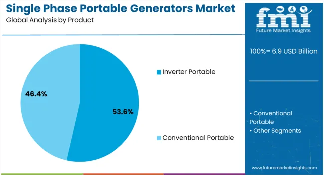 Single Phase Portable Generators Market Analysis By Product