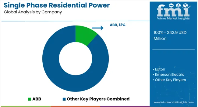 Single Phase Residential Power Conditioner Market Analysis By Company