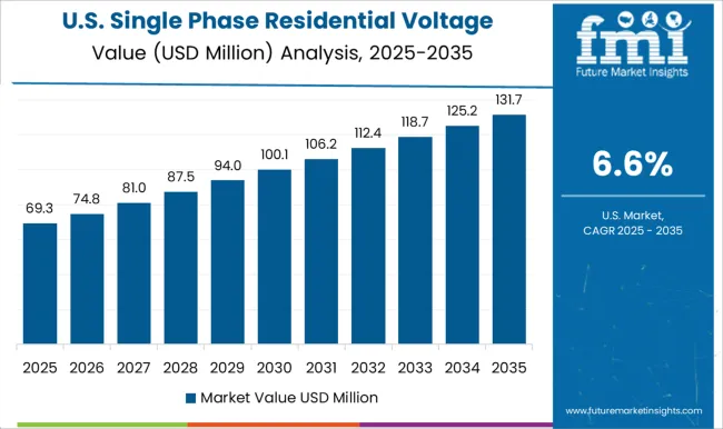 Single Phase Residential Voltage Regulator Market Country Value Analysis