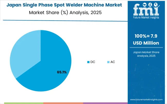 Single Phase Spot Welder Machine Market Japan Market Share Analysis By Classification