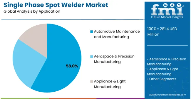 Single Phase Spot Welder Market Analysis By Application