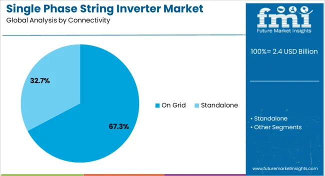 Single Phase String Inverter Market Analysis By Connectivity