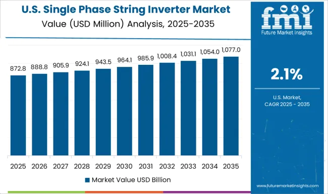 Single Phase String Inverter Market Country Value Analysis