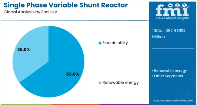 Single Phase Variable Shunt Reactor Market Analysis By End Use