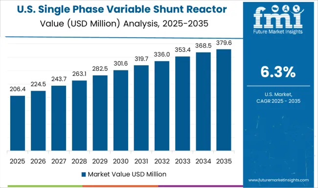 Single Phase Variable Shunt Reactor Market Country Value Analysis