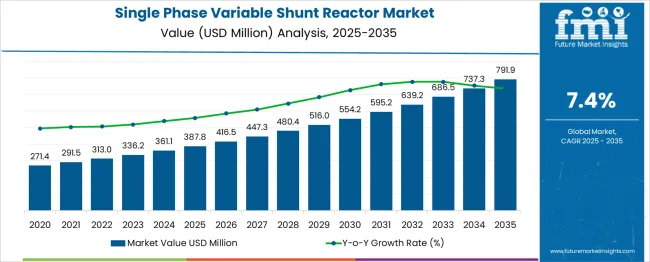 Single Phase Variable Shunt Reactor Market Market Value Analysis