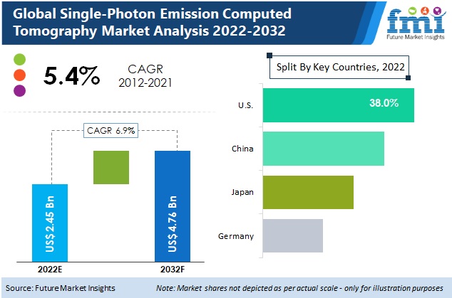 Single-Photon Emission Computed Tomography Market