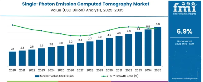 Single Photon Emission Computed Tomography Market