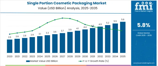 Single Portion Cosmetic Packaging Market Market Value Analysis