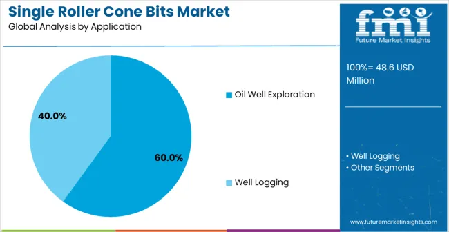 Single Roller Cone Bits Market Analysis By Application