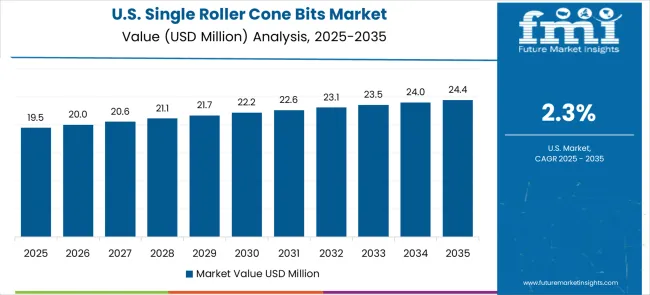 Single Roller Cone Bits Market Country Value Analysis