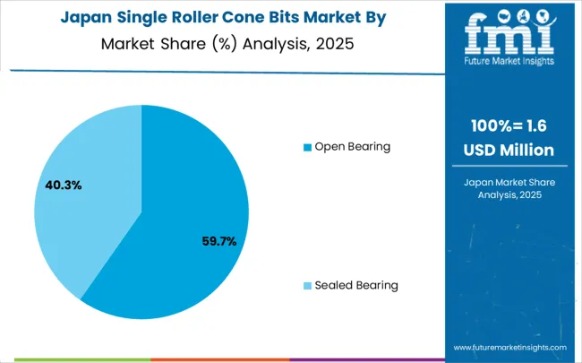 Single Roller Cone Bits Market Japan Market Share Analysis By Classification