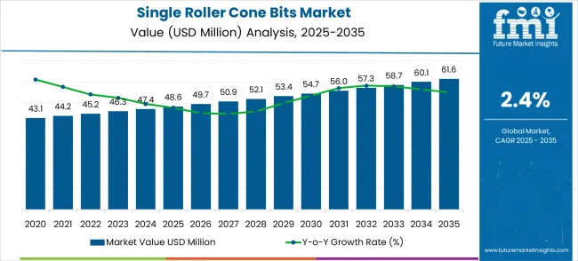Single Roller Cone Bits Market Market Value Analysis