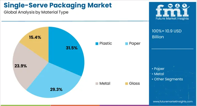 Single Serve Packaging Market Analysis By Material Type Single Serve Packaging Market Analysis By Material Type