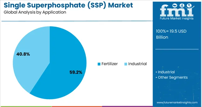 Single Superphosphate (ssp) Market Analysis By Application