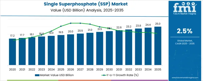 Single Superphosphate (ssp) Market Market Value Analysis