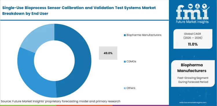 Single Use Bioprocess Sensor Calibration And Validation Test Systems Market Analysis By End User Single Use Bioprocess Sensor Calibration And Validation Test Systems Market Analysis By End User