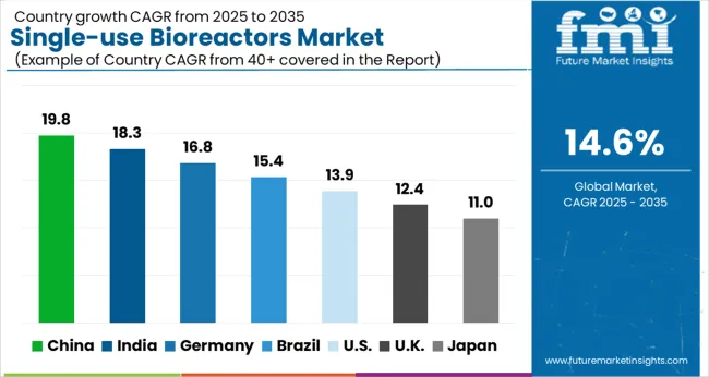 Single Use Bioreactors Market Cagr Analysis By Country Single Use Bioreactors Market Cagr Analysis By Country