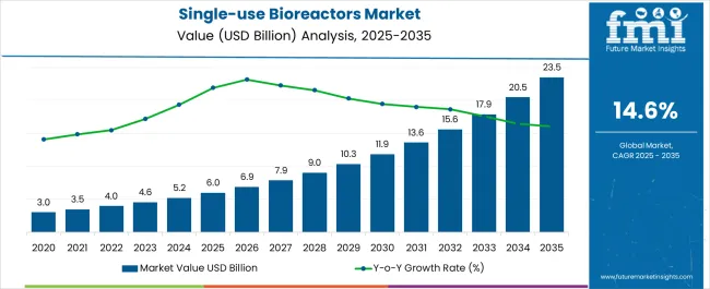 Single Use Bioreactors Market Market Value Analysis Single Use Bioreactors Market Market Value Analysis