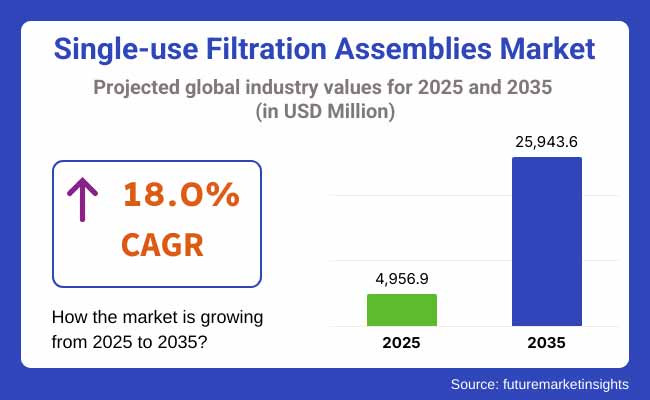 Single Use Filtration Assemblies Market Projected Global Industry Values For 2025 2035
